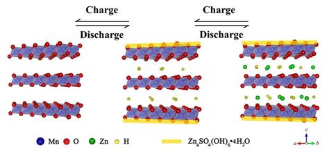 Schematic illustration for the charge/discharge processes of the cathode in | Download ...