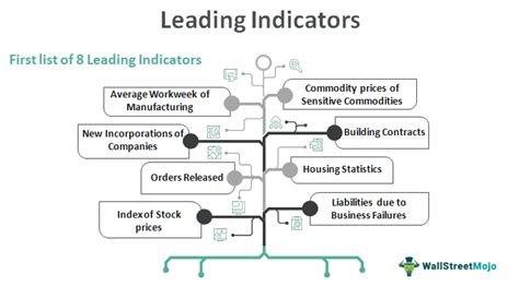 Leading Indicators - What Are These, Examples & Types