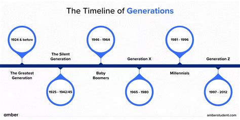 The Difference Between GI And Gen-Z: The Entire Timeline | Amber