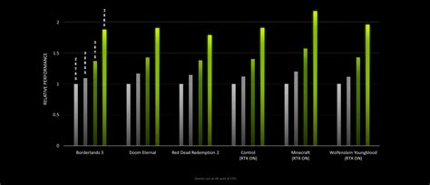 График Видеокарт Nvidia – Telegraph