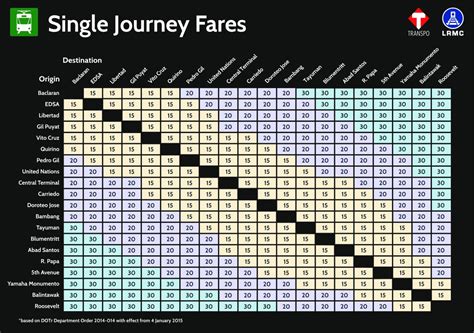 Philippine Light Rail Transit: Commuting Guide to LRT-1 (Stations, Schedule, Fare Matrix) - It's ...