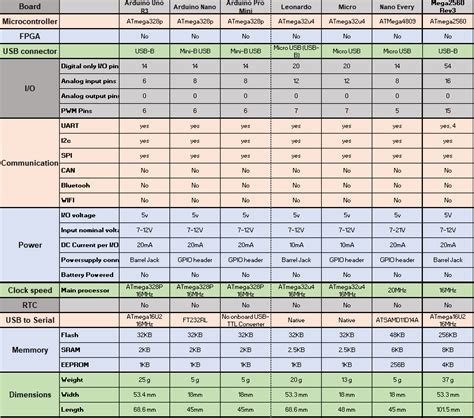 Different Types of Arduino Boards - Quick Comparison on Specification & Features