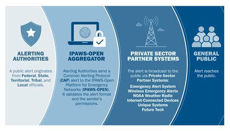 Integrated Public Alert & Warning System | FEMA.gov