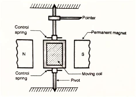 PMMC Instruments | Working principle | Construction | Advantages ...