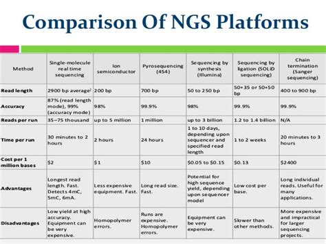 Next Generation Sequencing Platforms