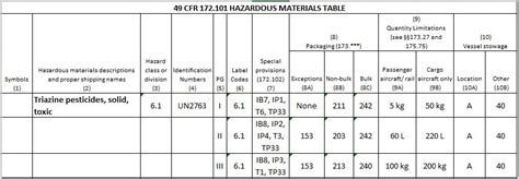 Determining Authorized Packaging for the Transportation of a Hazardous Material - Daniels ...