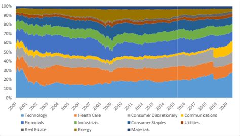 Sector Breakdown Of S&P 500: 2000 To Now (NYSEARCA:XLK) | Seeking Alpha