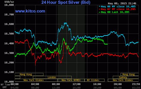 24-hour Spot Chart - Silver | Silver chart, Chart, Spot silver