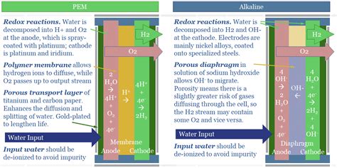 Green hydrogen: alkaline versus PEM electrolyser? - Thunder Said