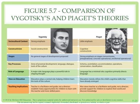 FIGURE 5.7 - COMPARISON OF VYGOTSKY’S AND PIAGET’S THEORIES © 2014 by McGraw-Hill Education ...