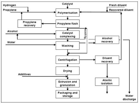 Polypropylene (PP) - Efficiency Finder