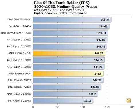 AMD Ryzen 7 2700 And Ryzen 5 2600 Review: Great Value, Solid Performance - Page 5 | HotHardware