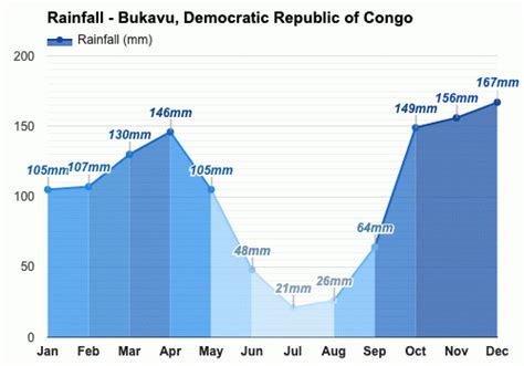 Yearly & Monthly weather - Bukavu, Democratic Republic of Congo