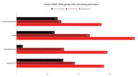 Intel Core i9-13900K gaming performance review - Framerates evolved