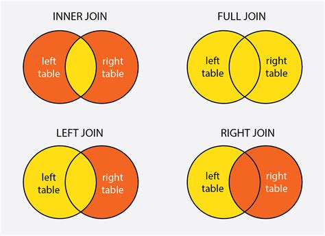 Explain Difference Between Inner Join and Left Outer Join