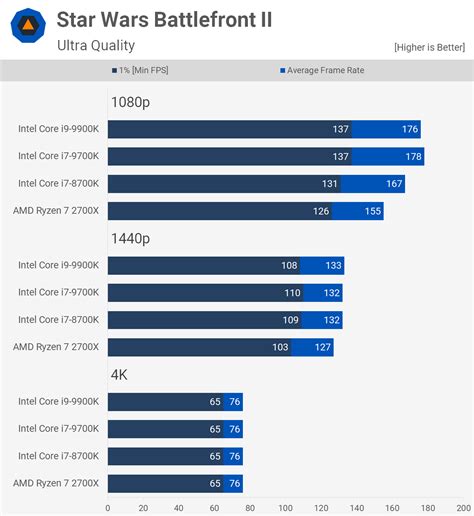 Intel Core i9-9900K and Core i7-9700K Review > Gaming Benchmarks | TechSpot