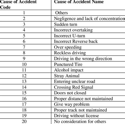 Cause of Accident Code and Name | Download Table