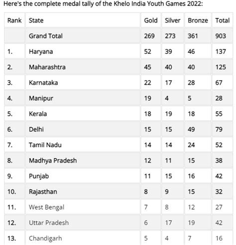 खेलो इंडिया यूथ गेम्स 2023 | Khelo India Youth Games 2023 | Registration, Venue