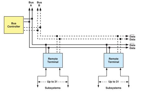 10: Topology of MIL-STD-1553B data bus | Download Scientific Diagram