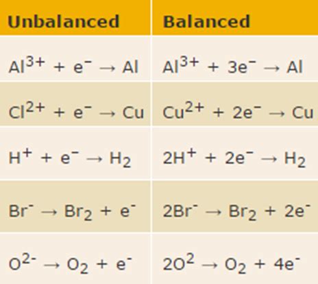 Balancing Half Equations - Electrolysis