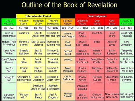 Revelation Chart Of Events