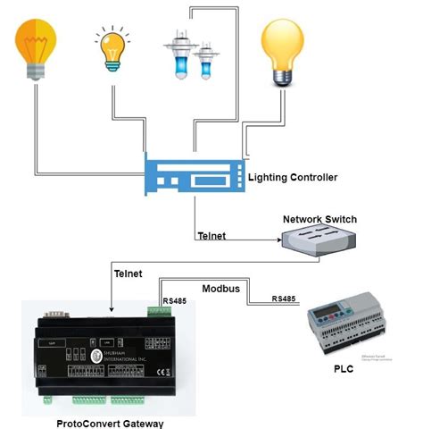 Lighting Control System Solutions Case Study | Shubham International Inc.