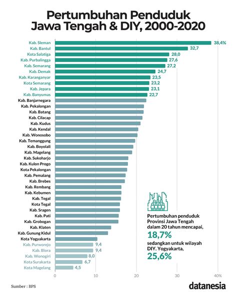 Jumlah Penduduk Semarang Melesat, Solo dan Yogya Tersendat - Datanesia