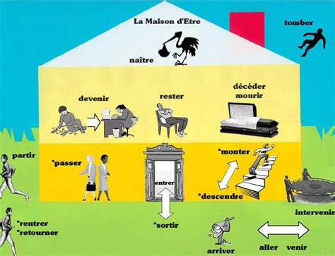 La Maison d'Etre | Verbos, Recursos didácticos franceses, Enseñanza de francés