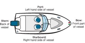 Parts of a Boat: Boating Terminology | BOATERexam.com®