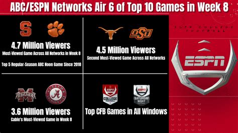 ESPN Scores Six of Top 10 Most-Viewed College Football Games of Week 8 ...