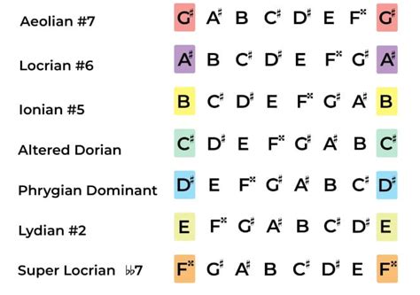 G Sharp Harmonic Minor Scale Theory - Guitar Tuner - Guitar Tunio