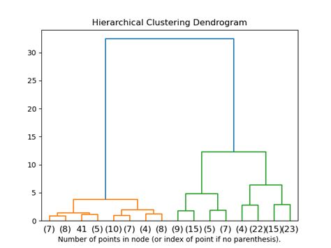 Plot Hierarchical Clustering Dendrogram — scikit-learn 0.24.2 documentation