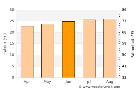 Lihue Weather in June 2023 | United States Averages | Weather-2-Visit