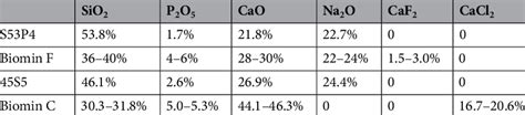 Composition of glass used in this study to prepare a 10% mixture,... | Download Scientific Diagram