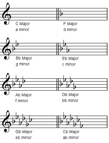 F Major Scale Treble Clef