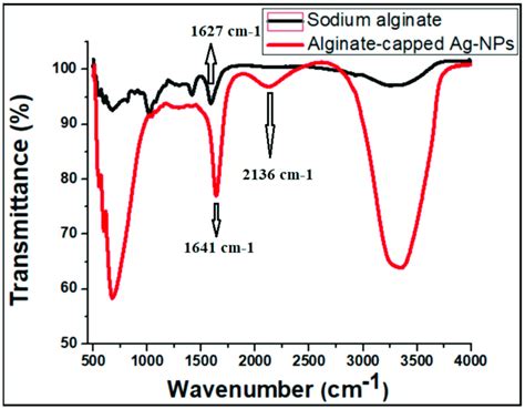 Ftir Spectroscopy