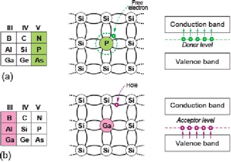 3. n and p-type doping | Download Scientific Diagram