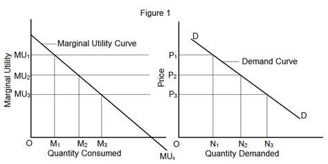 Why Demand Curve Slopes Downward? | HubPages