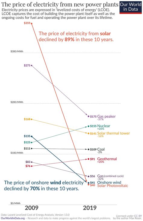 Jevons' Paradox won't slow the energy transition - Noahpinion