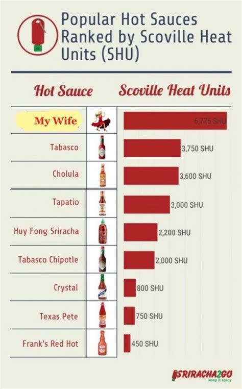 Popular Hot Sauces (BP) Units by Scoville Heat Units (SHU) Hot Sauce Scoville Heat Units 3,750 ...