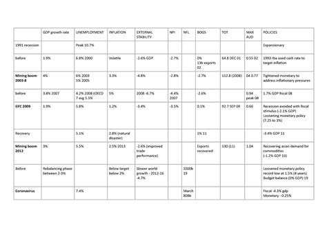 Australian economy economic historic figures - GDP growth rate ...