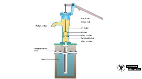 Water Hand Pump: Parts, Types & Working Principle