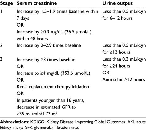 KDIGO staging of AKI 3 | Download Table