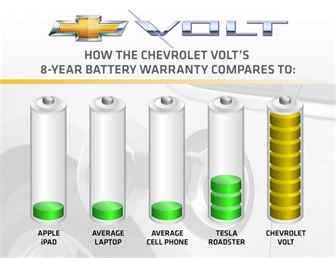 Chevrolet Volt Battery Pack gets 8yr/100,000 mile warranty