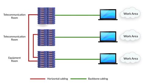 Backbone Cabling Vs Horizontal Cabling - Key Differences to Know