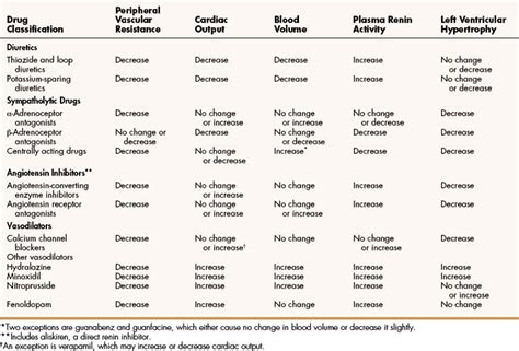 Hypertension Medication Chart