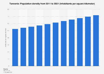 Tanzania - population density 2021 | Statista