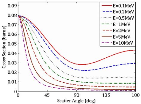 The differential scattering cross section ds dU for Compton effect. | Download Scientific Diagram