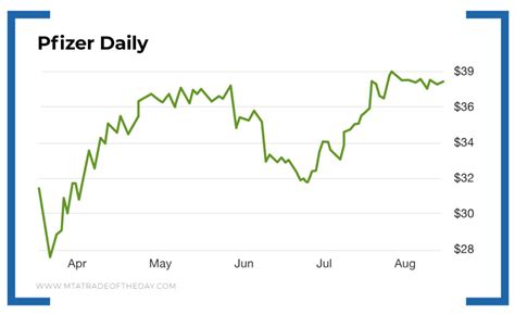 Pfizer Stock: Largest Big Pharma Insider Buy Since 2003