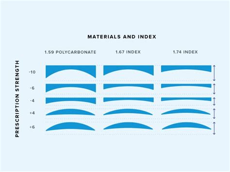 What Are High-Index Lenses? | Warby Parker